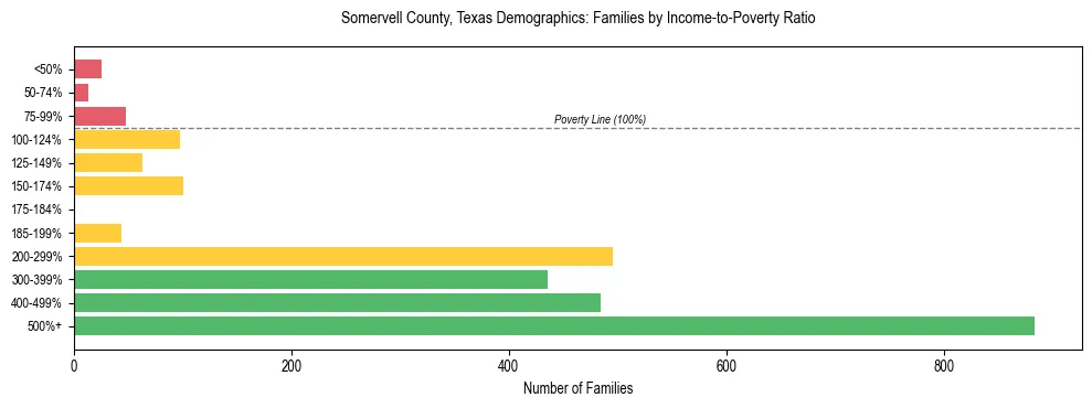 Bar chart showing family distribution by income-to-poverty ratio in Somervell County, Texas, based on 2023 ACS data.