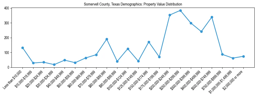 Line chart showing the distribution of property values for owner-occupied housing units in Somervell County, Texas.
