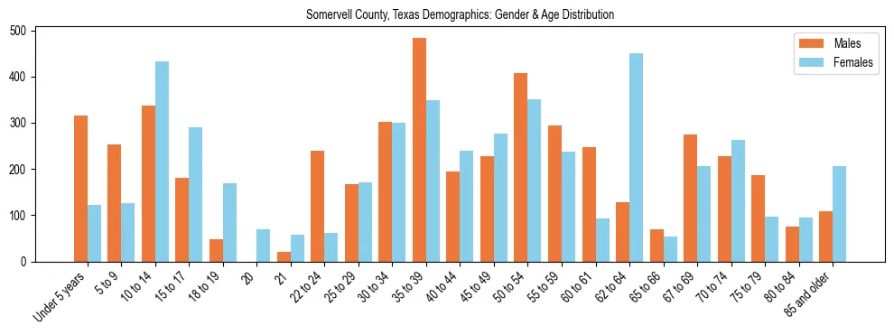 Bar chart showing the population distribution of Somervell County, Texas by age group and gender, based on 2023 ACS data.