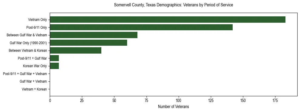 Bar chart showing the distribution of veterans by period of military service in Somervell County, Texas based on 2023 ACS data.