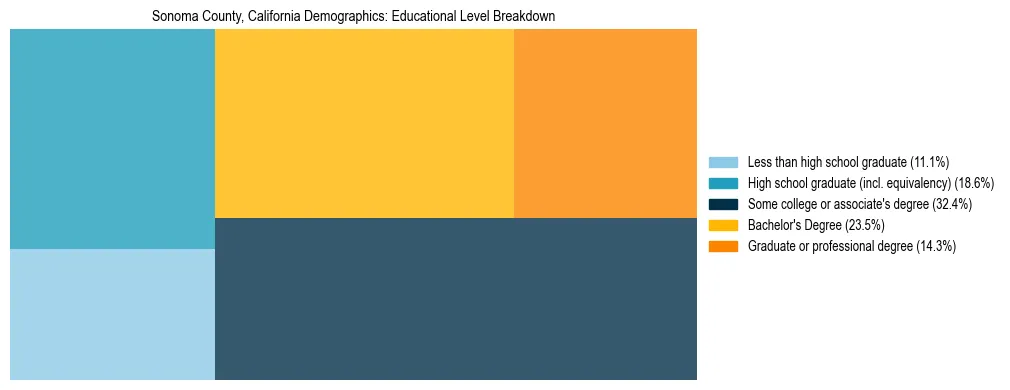 Treemap chart illustrating the educational attainment breakdown for population 25 years and over in Sonoma County, California.