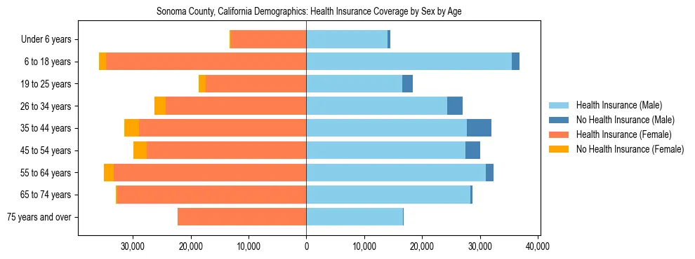 Pyramid chart showing health insurance coverage by age and sex in Sonoma County, California.