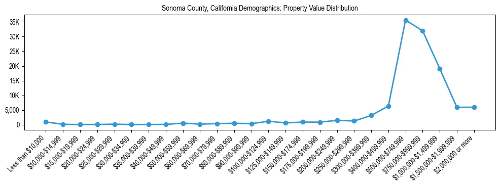 Line chart showing the distribution of property values for owner-occupied housing units in Sonoma County, California.