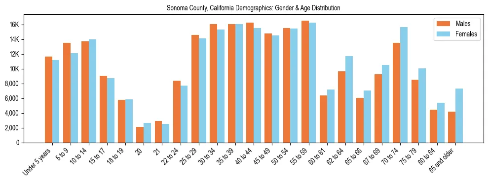 Bar chart showing the population distribution of Sonoma County, California by age group and gender, based on 2023 ACS data.