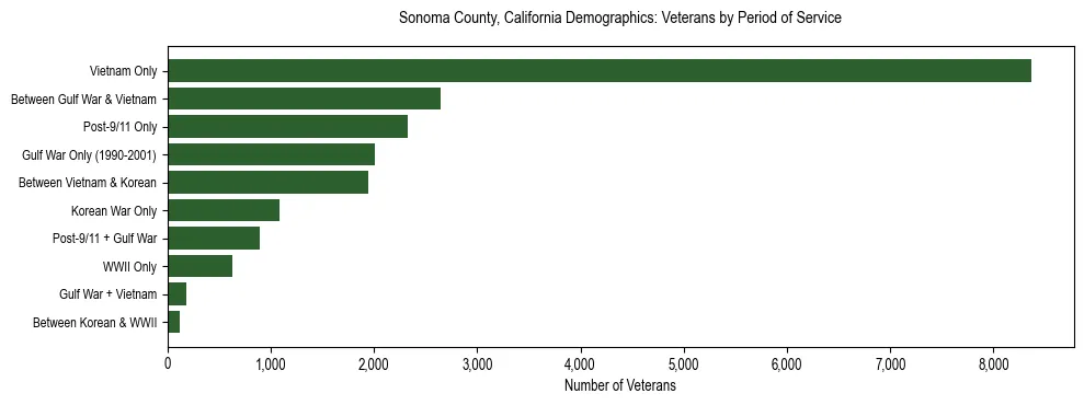 Horizontal bar chart showing veteran distribution by period of military service in Sonoma County, California, based on 2023 ACS data.
