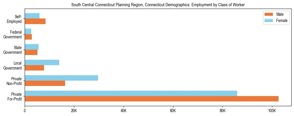 Horizontal bar chart showing employment distribution by class of worker and gender in South Central Connecticut Planning Region, Connecticut, based on 2023 ACS data.