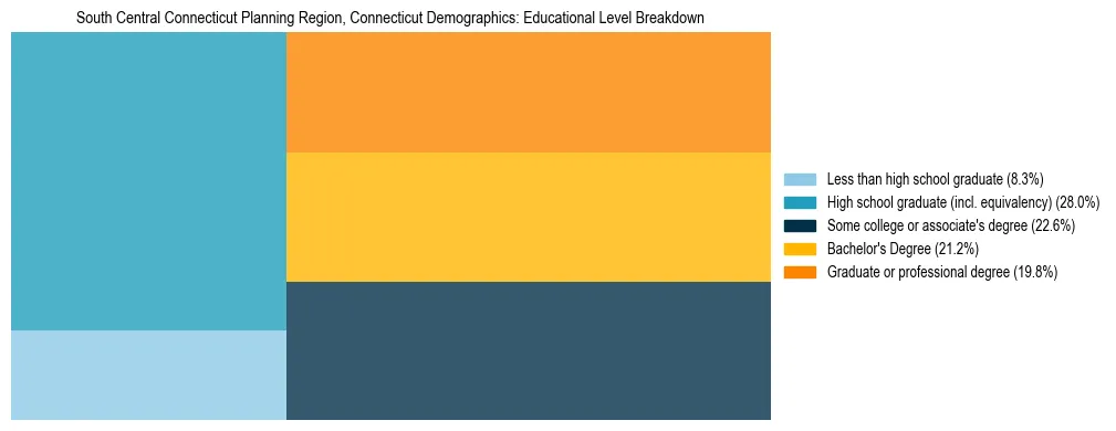 Treemap chart illustrating the educational attainment breakdown for population 25 years and over in South Central Connecticut Planning Region, Connecticut.