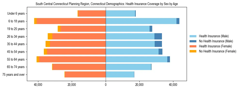 Pyramid chart showing health insurance coverage by age and sex in South Central Connecticut Planning Region, Connecticut.