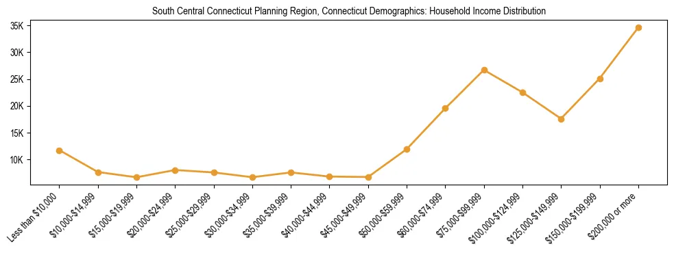 Horizontal bar chart showing household income distribution in South Central Connecticut Planning Region, Connecticut.