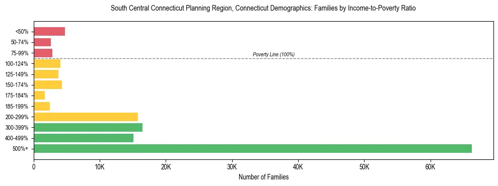 Horizontal bar chart showing family distribution by income-to-poverty ratio in South Central Connecticut Planning Region, Connecticut, based on 2023 ACS data.