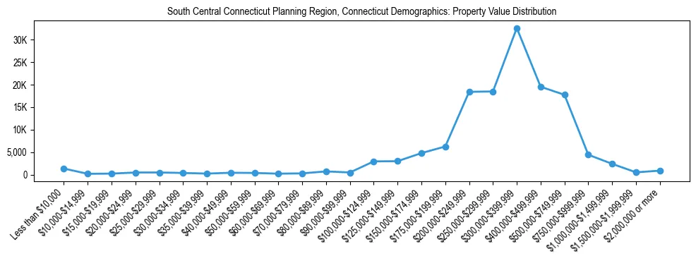 Line chart showing the distribution of property values for owner-occupied housing units in South Central Connecticut Planning Region, Connecticut.