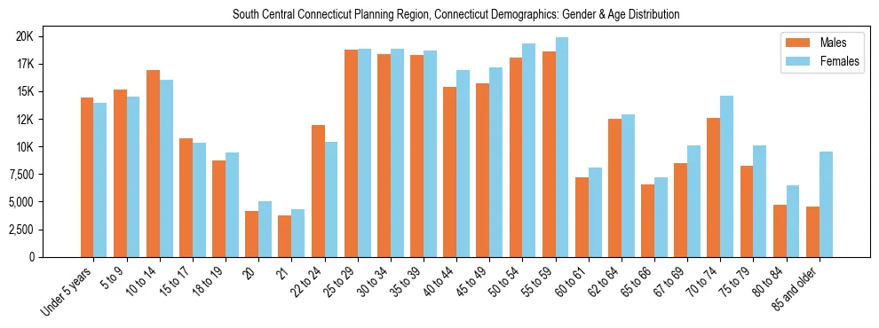 Bar chart showing the population distribution of South Central Connecticut Planning Region, Connecticut by age group and gender, based on 2023 ACS data.