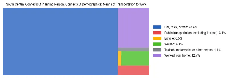 Treemap showing means of transportation to work distribution in South Central Connecticut Planning Region, Connecticut.