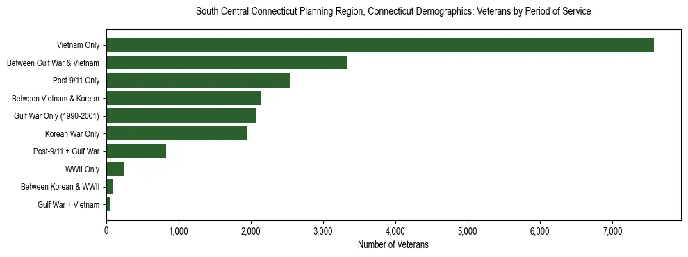 Horizontal bar chart showing veteran distribution by period of military service in South Central Connecticut Planning Region, Connecticut, based on 2023 ACS data.