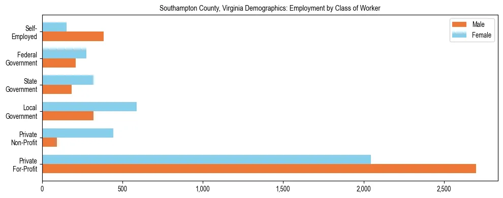 Horizontal bar chart showing employment distribution by class of worker and gender in Southampton County, Virginia, based on 2023 ACS data.
