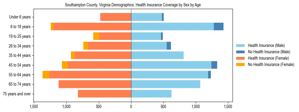 Pyramid chart showing health insurance coverage by age and sex in Southampton County, Virginia.
