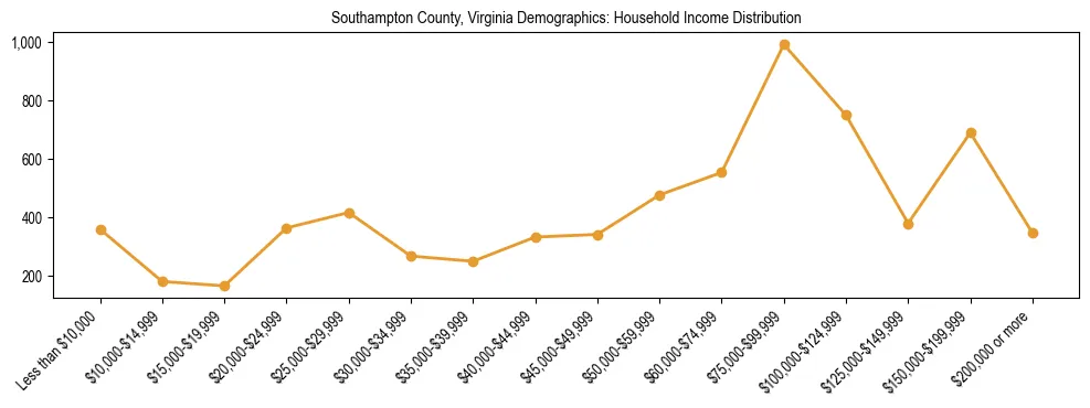 Horizontal bar chart showing household income distribution in Southampton County, Virginia.