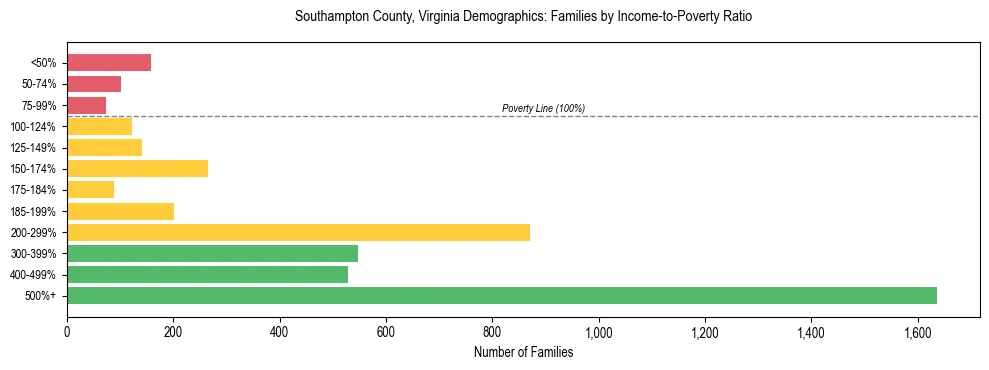 Horizontal bar chart showing family distribution by income-to-poverty ratio in Southampton County, Virginia, based on 2023 ACS data.