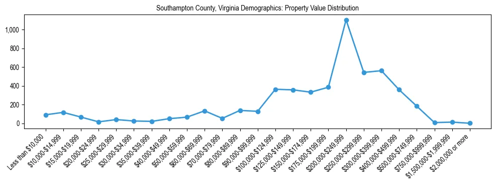 Line chart showing the distribution of property values for owner-occupied housing units in Southampton County, Virginia.