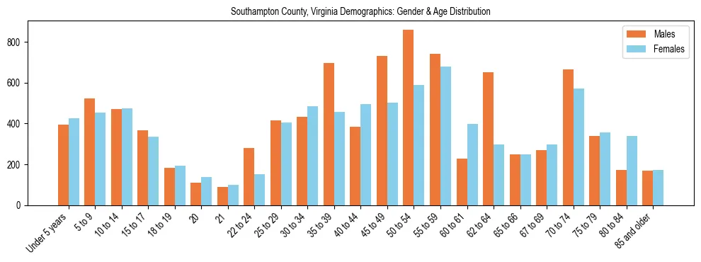 Bar chart showing the population distribution of Southampton County, Virginia by age group and gender, based on 2023 ACS data.