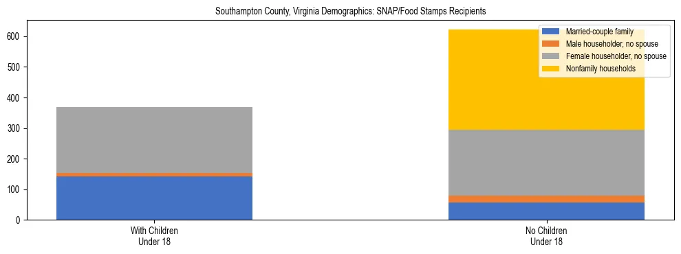 Stacked bar chart showing SNAP/Food Stamps recipient household composition by presence of children under 18 in Southampton County, Virginia, based on 2023 ACS data.