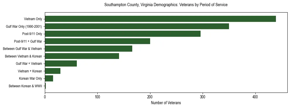Horizontal bar chart showing veteran distribution by period of military service in Southampton County, Virginia, based on 2023 ACS data.