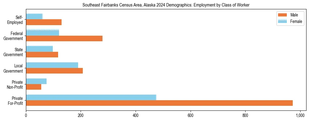 Horizontal bar chart showing employment distribution by class of worker and gender in Southeast Fairbanks Census Area, Alaska, based on 2023 ACS data.