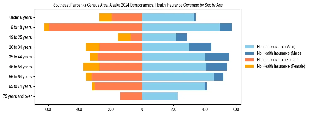 Pyramid chart showing health insurance coverage by age and sex in Southeast Fairbanks Census Area, Alaska.