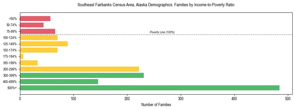 Bar chart showing family distribution by income-to-poverty ratio in Southeast Fairbanks Census Area, Alaska, based on 2023 ACS data.
