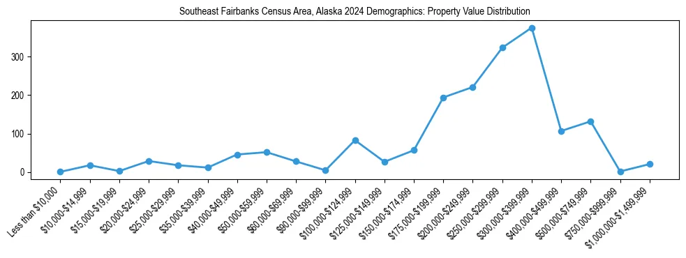 Line chart showing the distribution of property values for owner-occupied housing units in Southeast Fairbanks Census Area, Alaska.