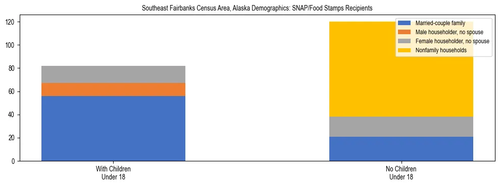 Stacked bar chart showing SNAP recipient household composition by presence of children in Southeast Fairbanks Census Area, Alaska, based on 2023 ACS data.