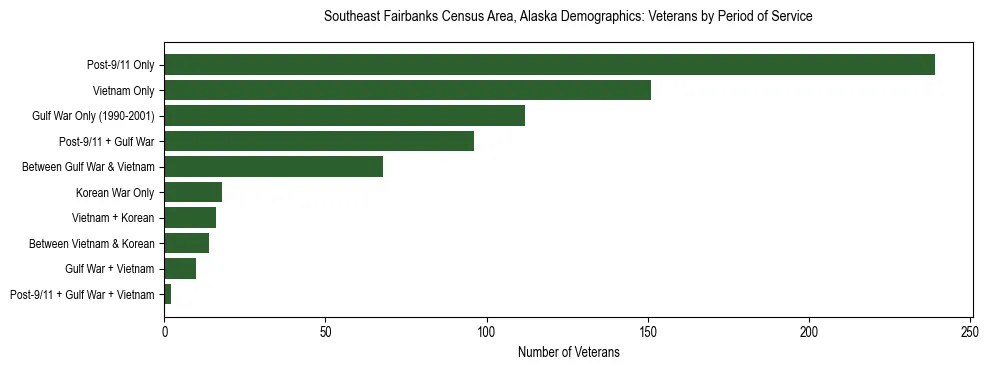 Bar chart showing the distribution of veterans by period of military service in Southeast Fairbanks Census Area, Alaska based on 2023 ACS data.