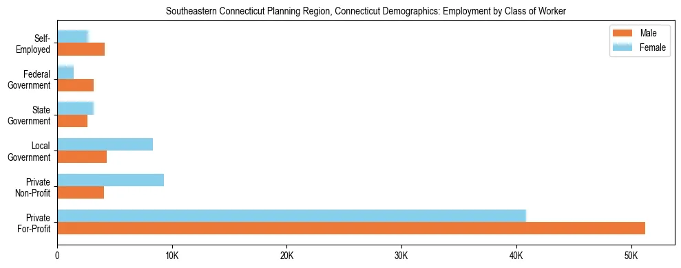 Horizontal bar chart showing employment distribution by class of worker and gender in Southeastern Connecticut Planning Region, Connecticut, based on 2023 ACS data.