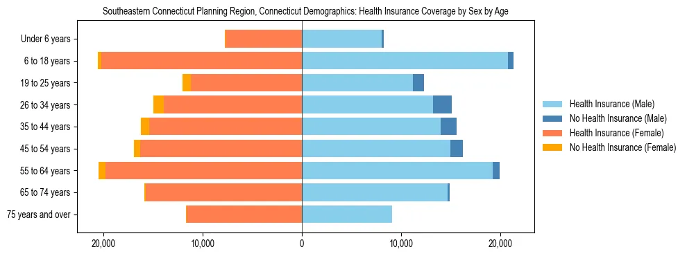 Pyramid chart showing health insurance coverage by age and sex in Southeastern Connecticut Planning Region, Connecticut.