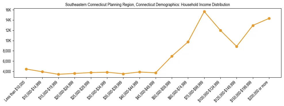 Horizontal bar chart showing household income distribution in Southeastern Connecticut Planning Region, Connecticut.