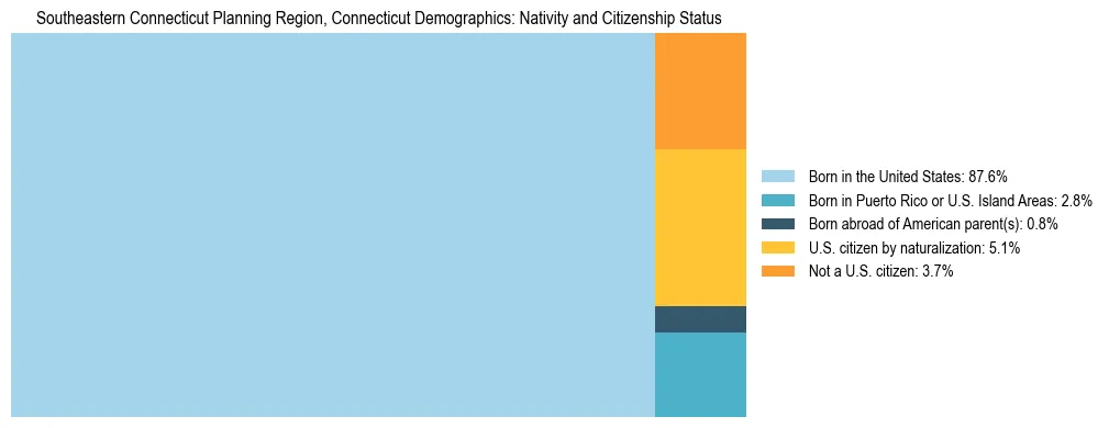 Treemap showing the population distribution by nativity and citizenship status in Southeastern Connecticut Planning Region, Connecticut based on U.S. Census data.