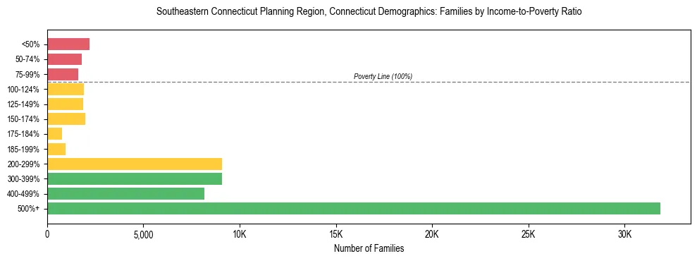Horizontal bar chart showing family distribution by income-to-poverty ratio in Southeastern Connecticut Planning Region, Connecticut, based on 2023 ACS data.