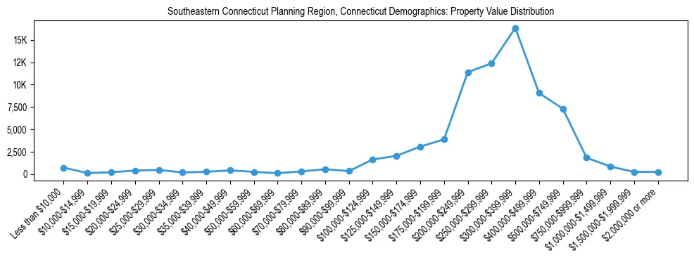 Line chart showing the distribution of property values for owner-occupied housing units in Southeastern Connecticut Planning Region, Connecticut.