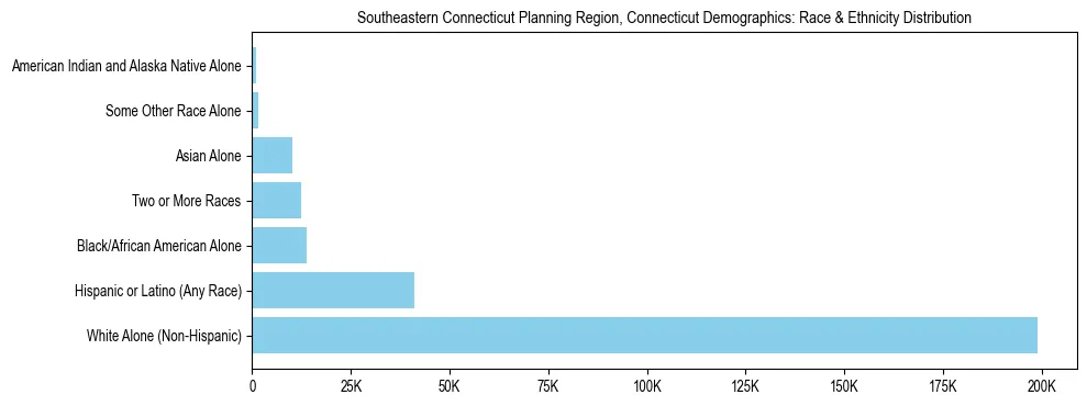 Race and Ethnicity Distribution Chart for Southeastern Connecticut Planning Region, Connecticut
