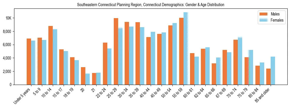 Bar chart showing the population distribution of Southeastern Connecticut Planning Region, Connecticut by age group and gender, based on 2023 ACS data.