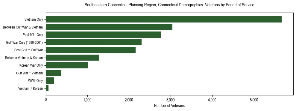 Horizontal bar chart showing veteran distribution by period of military service in Southeastern Connecticut Planning Region, Connecticut, based on 2023 ACS data.