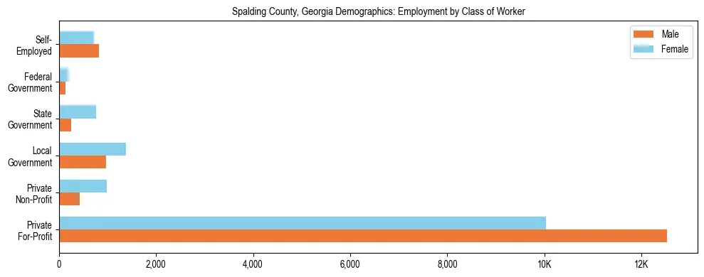 Horizontal bar chart showing employment distribution by class of worker and gender in Spalding County, Georgia, based on 2023 ACS data.