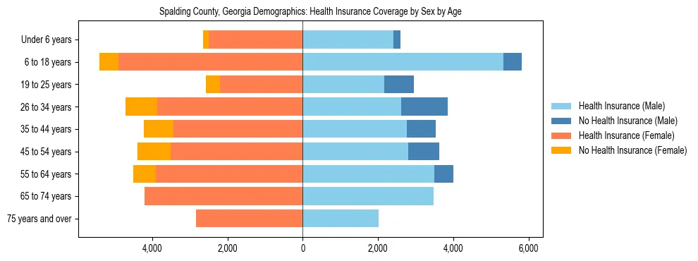 Pyramid chart showing health insurance coverage by age and sex in Spalding County, Georgia.
