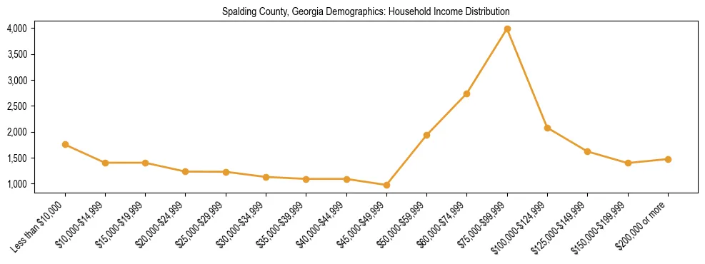 Horizontal bar chart showing household income distribution in Spalding County, Georgia.