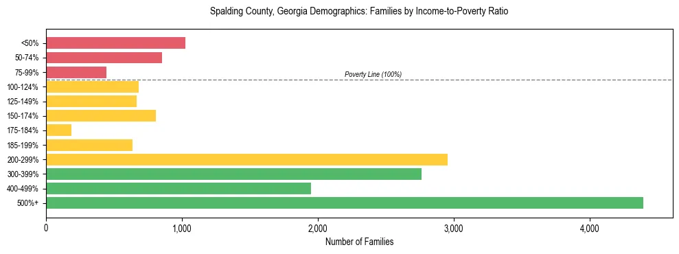 Horizontal bar chart showing family distribution by income-to-poverty ratio in Spalding County, Georgia, based on 2023 ACS data.