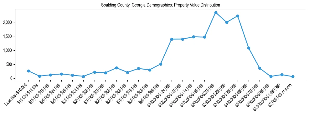 Line chart showing the distribution of property values for owner-occupied housing units in Spalding County, Georgia.