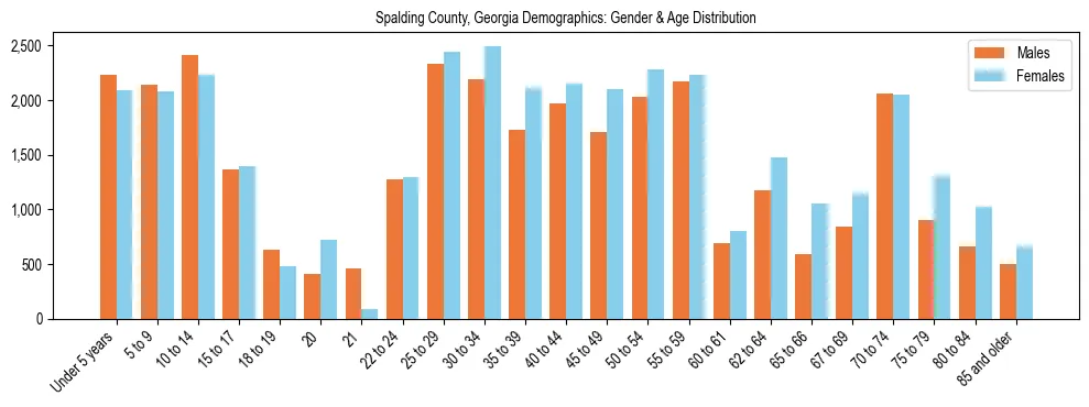 Bar chart showing the population distribution of Spalding County, Georgia by age group and gender, based on 2023 ACS data.