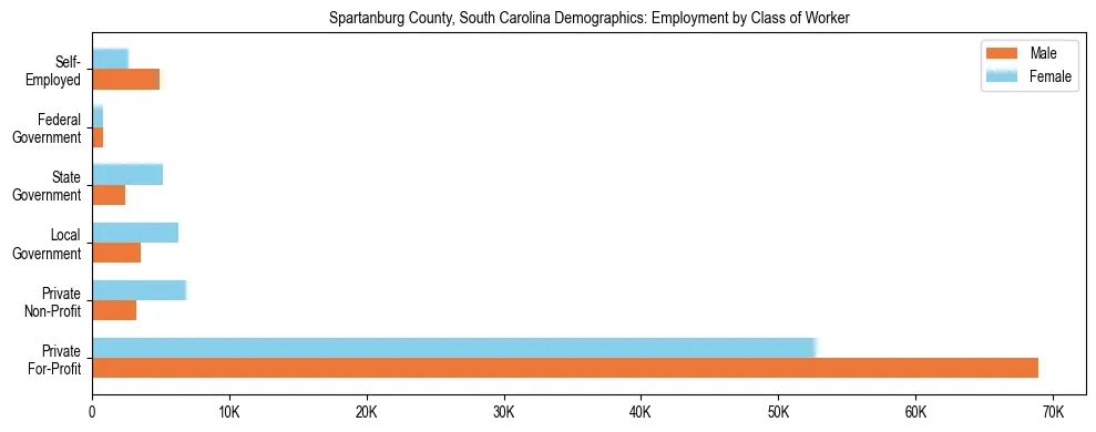 Horizontal bar chart showing employment distribution by class of worker and gender in Spartanburg County, South Carolina, based on 2023 ACS data.