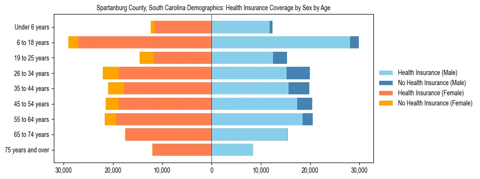 Pyramid chart showing health insurance coverage by age and sex in Spartanburg County, South Carolina.