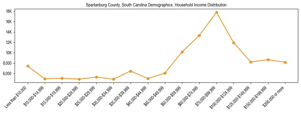 Horizontal bar chart showing household income distribution in Spartanburg County, South Carolina.